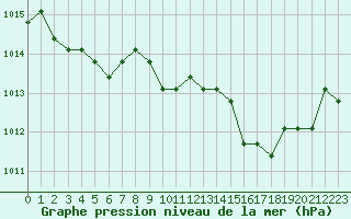 Courbe de la pression atmosphrique pour Saint-Maximin-la-Sainte-Baume (83)