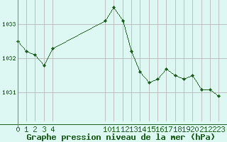 Courbe de la pression atmosphrique pour Ploeren (56)