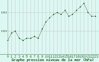 Courbe de la pression atmosphrique pour Boulogne (62)