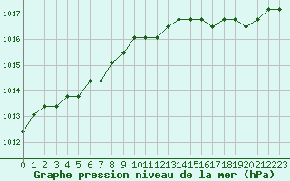 Courbe de la pression atmosphrique pour Liefrange (Lu)