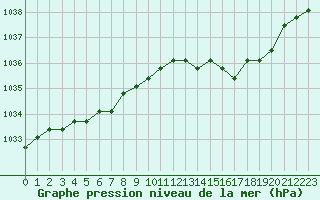 Courbe de la pression atmosphrique pour Liefrange (Lu)