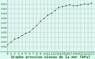 Courbe de la pression atmosphrique pour Cap de la Hague (50)