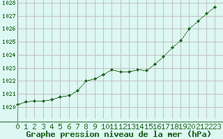 Courbe de la pression atmosphrique pour Gourdon (46)