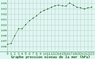 Courbe de la pression atmosphrique pour Hestrud (59)