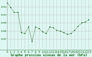 Courbe de la pression atmosphrique pour Caen (14)