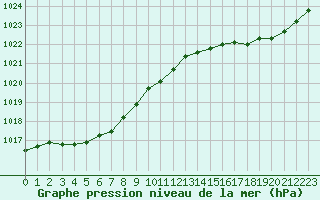 Courbe de la pression atmosphrique pour Le Talut - Belle-Ile (56)