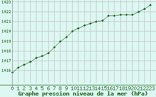 Courbe de la pression atmosphrique pour Dinard (35)