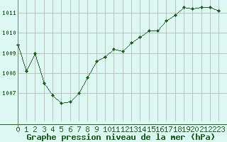 Courbe de la pression atmosphrique pour Grasque (13)