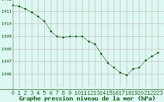 Courbe de la pression atmosphrique pour Rochegude (26)