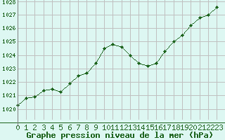 Courbe de la pression atmosphrique pour Saint-Paul-lez-Durance (13)