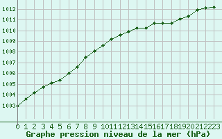 Courbe de la pression atmosphrique pour Trgueux (22)