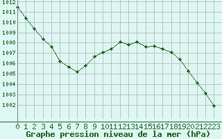 Courbe de la pression atmosphrique pour Cap de la Hve (76)