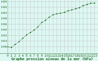 Courbe de la pression atmosphrique pour Troyes (10)