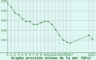 Courbe de la pression atmosphrique pour Selonnet - Chabanon (04)