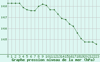 Courbe de la pression atmosphrique pour Pointe de Penmarch (29)