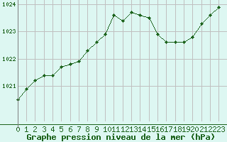 Courbe de la pression atmosphrique pour Amur (79)