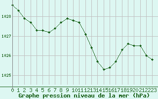 Courbe de la pression atmosphrique pour Belfort-Dorans (90)