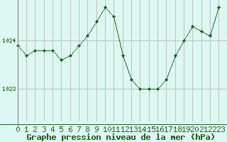 Courbe de la pression atmosphrique pour Grimentz (Sw)