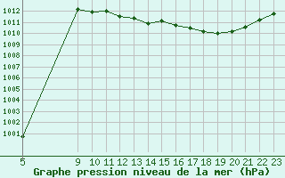 Courbe de la pression atmosphrique pour Saint-Jean-de-Liversay (17)