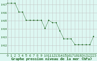 Courbe de la pression atmosphrique pour Marquise (62)