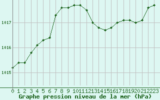 Courbe de la pression atmosphrique pour Strasbourg (67)