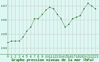 Courbe de la pression atmosphrique pour Lorient (56)