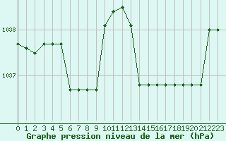 Courbe de la pression atmosphrique pour Kernascleden (56)