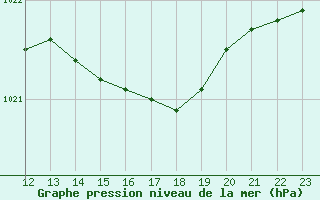 Courbe de la pression atmosphrique pour L