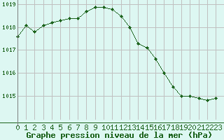 Courbe de la pression atmosphrique pour Bridel (Lu)