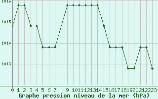 Courbe de la pression atmosphrique pour Souprosse (40)