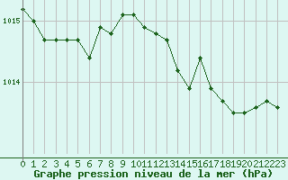 Courbe de la pression atmosphrique pour Angers-Beaucouz (49)