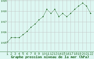 Courbe de la pression atmosphrique pour Jonzac (17)
