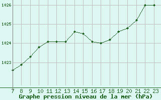 Courbe de la pression atmosphrique pour Carrion de Calatrava (Esp)