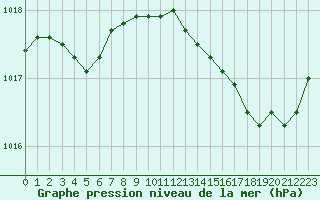 Courbe de la pression atmosphrique pour Vias (34)