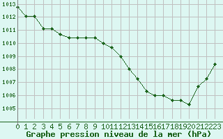 Courbe de la pression atmosphrique pour Manlleu (Esp)