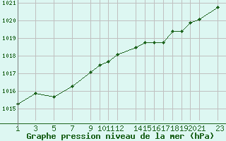 Courbe de la pression atmosphrique pour Recoules de Fumas (48)