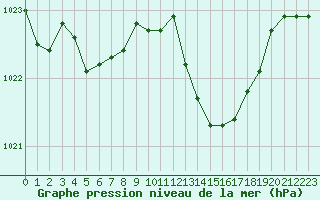Courbe de la pression atmosphrique pour Cavalaire-sur-Mer (83)