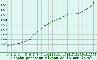 Courbe de la pression atmosphrique pour Grandfresnoy (60)