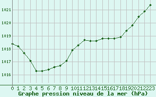 Courbe de la pression atmosphrique pour Bergerac (24)