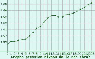 Courbe de la pression atmosphrique pour Hd-Bazouges (35)