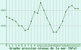 Courbe de la pression atmosphrique pour Grasque (13)