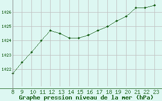 Courbe de la pression atmosphrique pour Saint-Bonnet-de-Bellac (87)