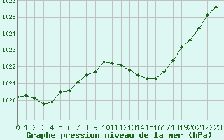 Courbe de la pression atmosphrique pour La Beaume (05)