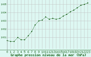 Courbe de la pression atmosphrique pour Cap Pertusato (2A)