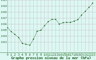 Courbe de la pression atmosphrique pour Bziers-Centre (34)