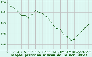 Courbe de la pression atmosphrique pour Tours (37)