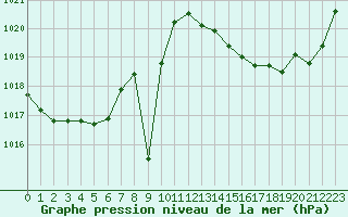 Courbe de la pression atmosphrique pour Bziers Cap d