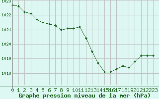 Courbe de la pression atmosphrique pour Leign-les-Bois (86)