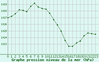 Courbe de la pression atmosphrique pour Rodez (12)