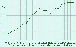 Courbe de la pression atmosphrique pour Bellengreville (14)